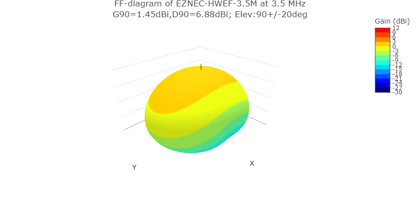 HWEF-80m FF diagram