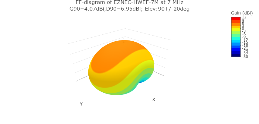 HWEF-80m FF diagram