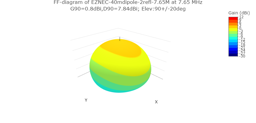 40m dipole
        elevation
