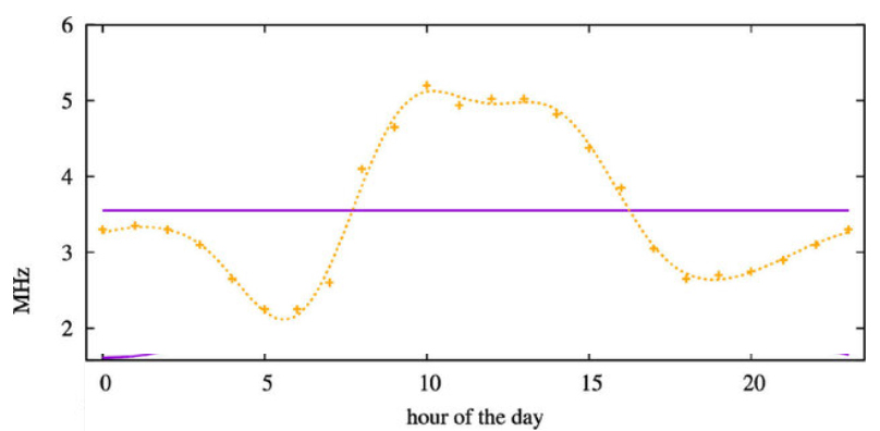 Diurnal foF2