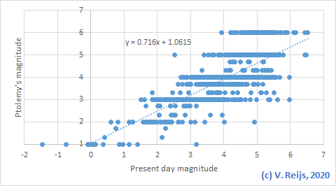 Magnitude measured
          by Ptolemy