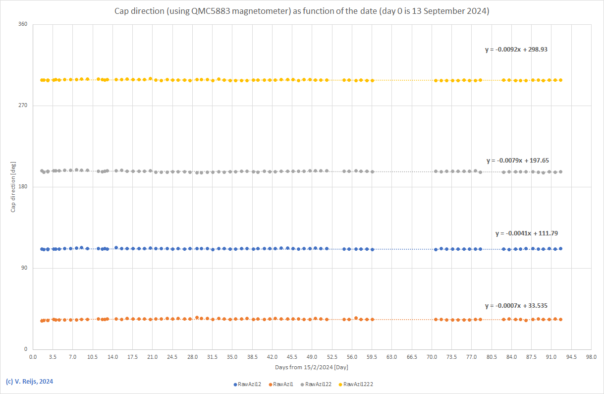 Day stablity QMC5883