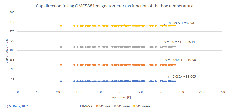 Temperature stablity QMC5883