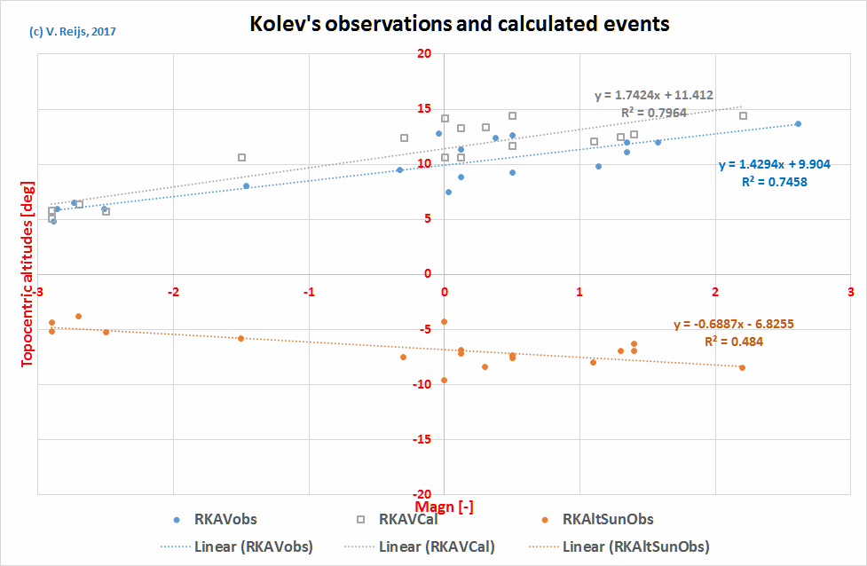 Ptolemy's
          AR&CS events's TOpoAV as function of Magn