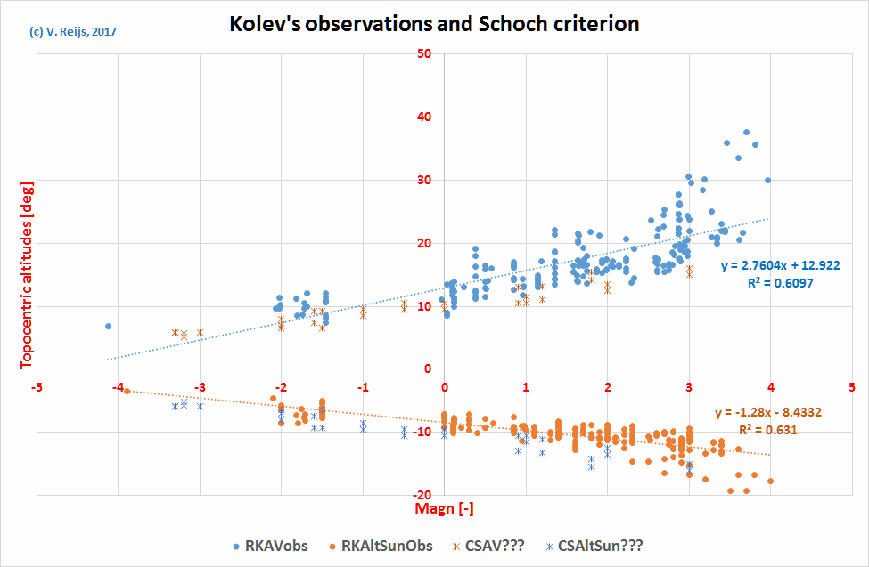 Schoch's angles comparing
          with Kolev' observations