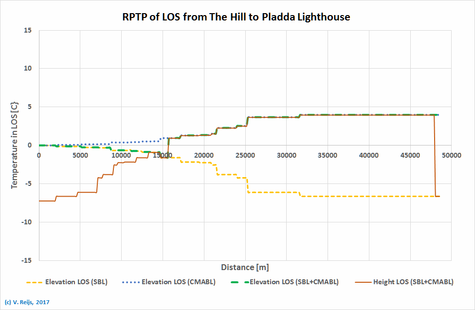RPTP
            fomr the Hill to Pladda Lighthouse