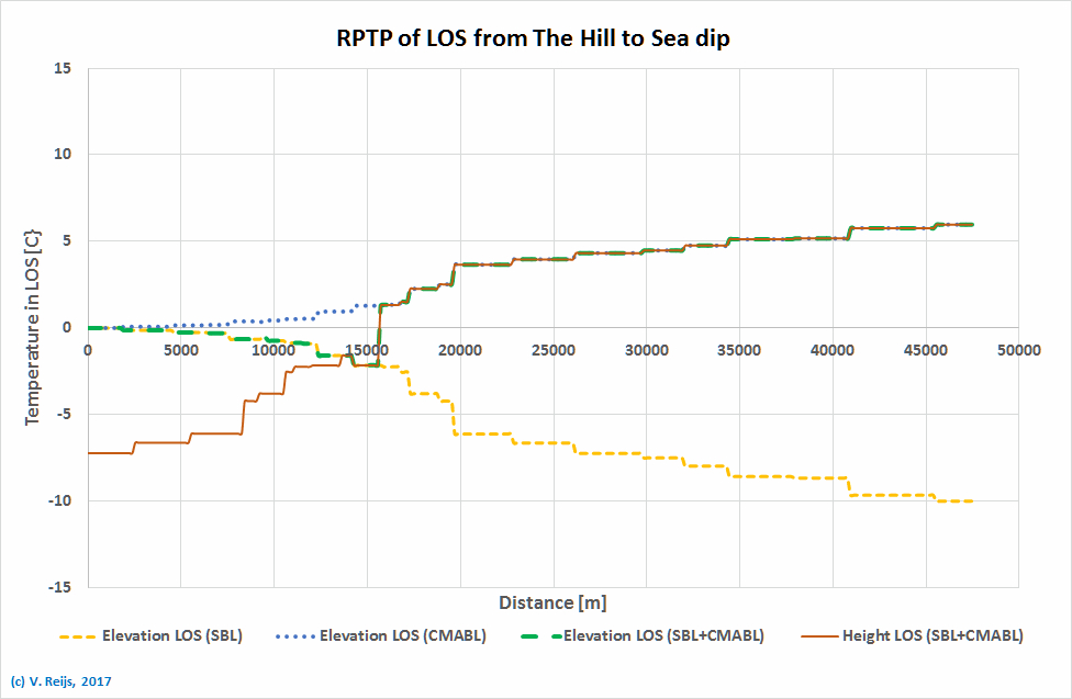 RPTP from
            The Hill to sea hoirzon (near PLadda)