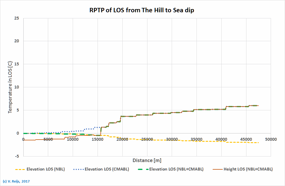 RPTP from The
            Hill to sea hoirzon (near PLadda)