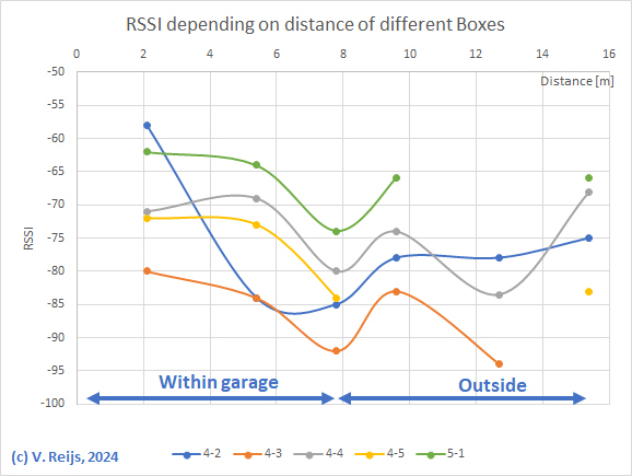 RSSI of boxes