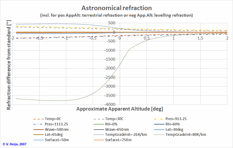 Refraction
sensitivities