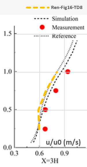 Comparing simulation and measurmeents