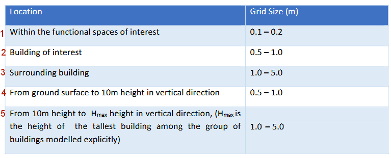 Sizing of grid