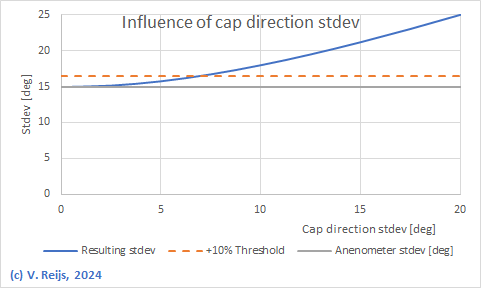 Influence
            of stdev magnetometer