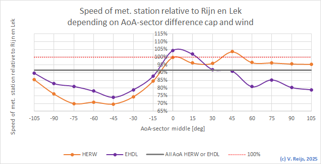 Range of
      misalginments