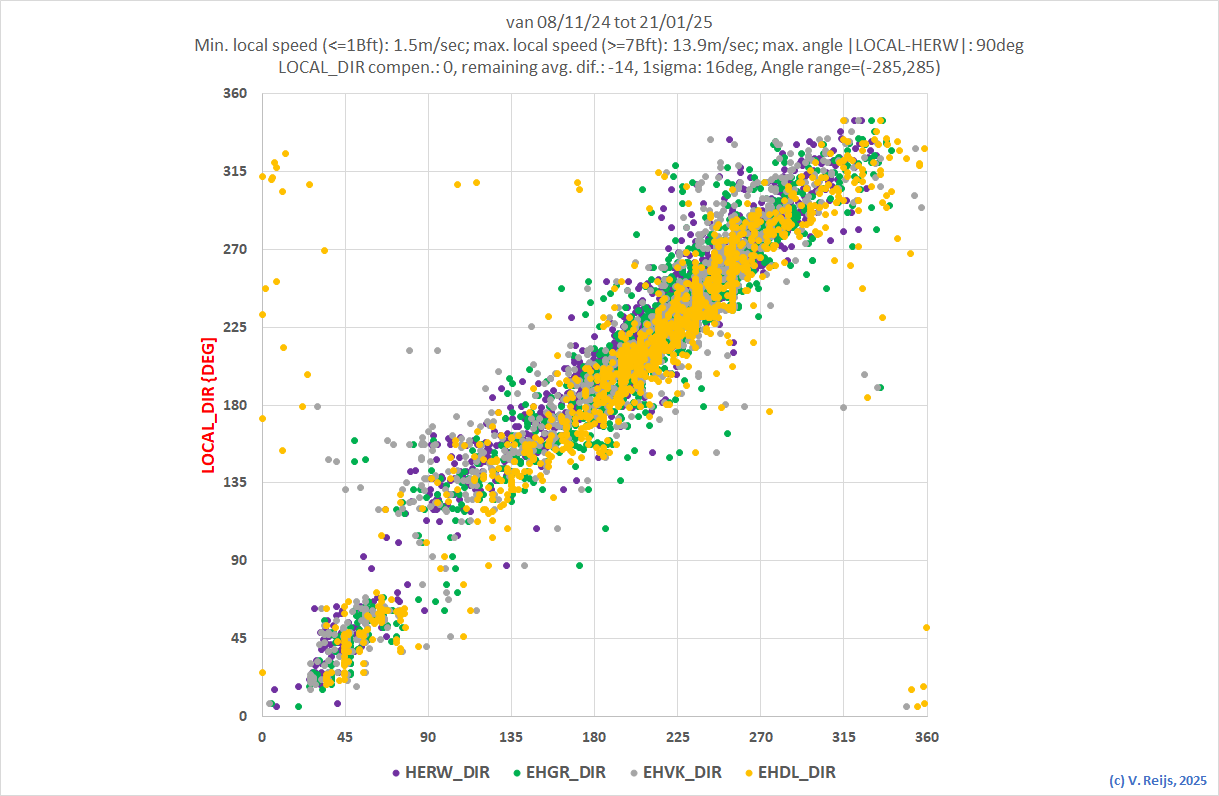 Direction aroudn Rijn en lek