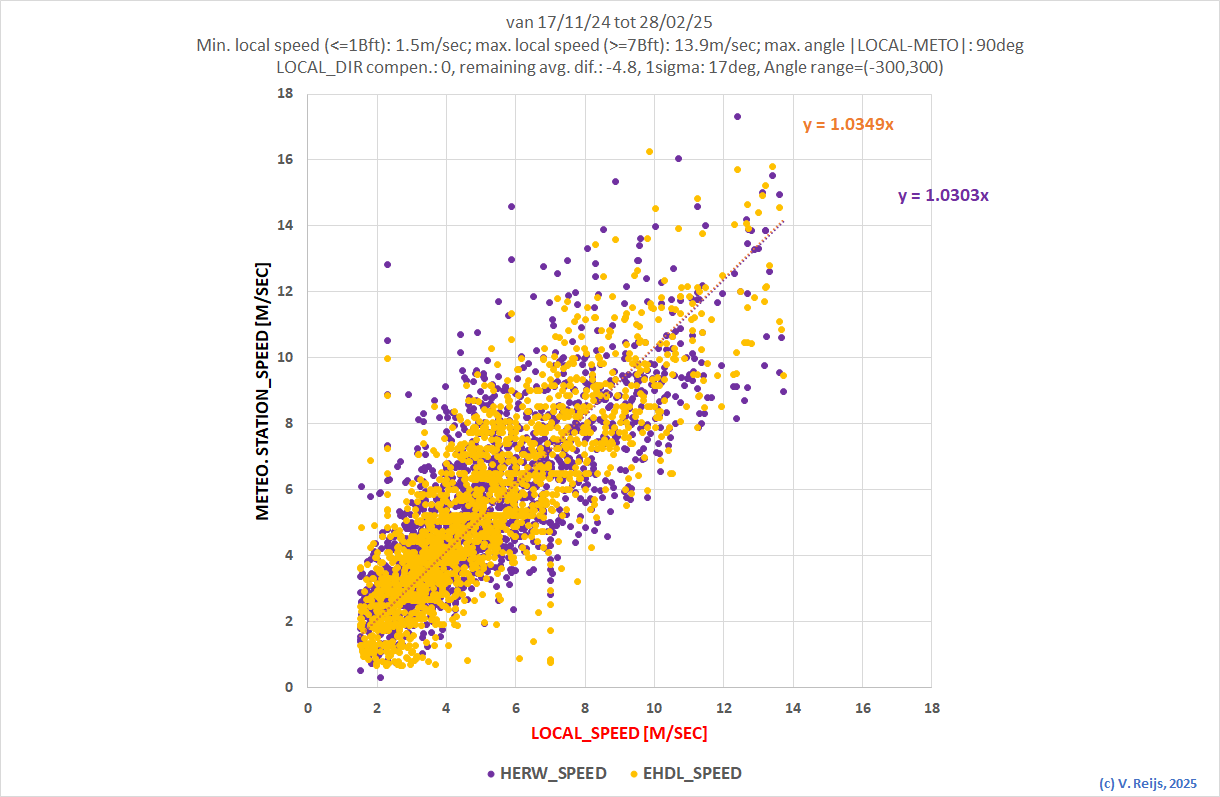 Wind speeds measuresd