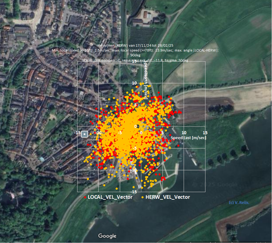 Town
              and winddirction profile