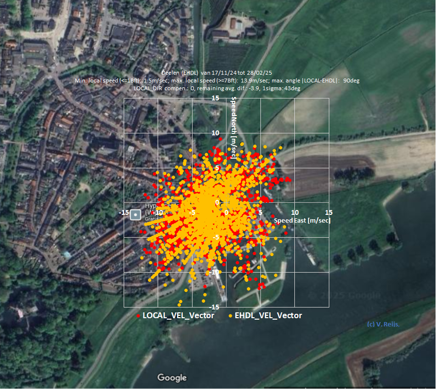 Town and
                winddirction profile