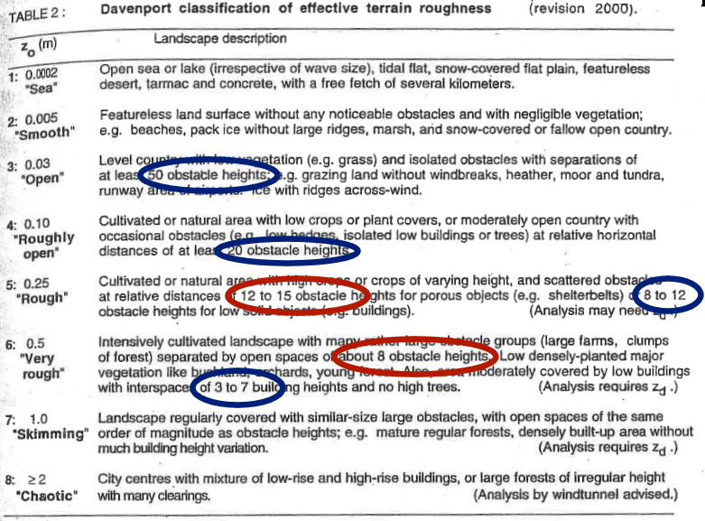 Roughness Length depending on avergae hiegth and average
        distanc ebewteen obstacles.
