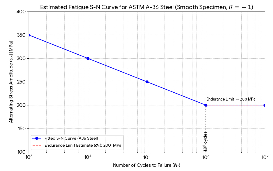 S-N curve steel