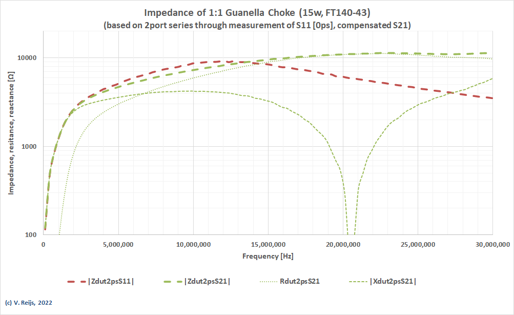 Resistance, reactance and
          impedance of Choke 0ps