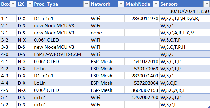Boxes
        in the SM prototype