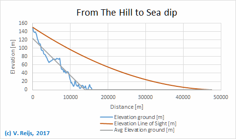 Looking from The Hill
            to the sea horizon (near Pladda lighthouse)