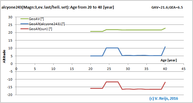 Senitivity due to Observer Age changes