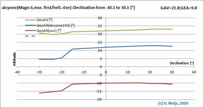 Senitivity due to Declination changes