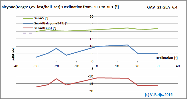 Senitivity due to Declination changes