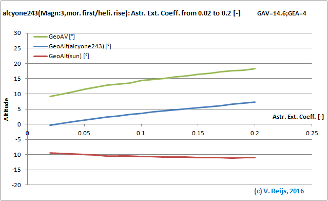 Senitivity due to Exinction
        Coefficient changes