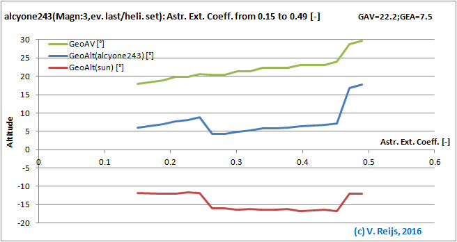 Senitivity due to Exinction
        Coefficient changes