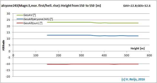 Senitivity due to Height changes