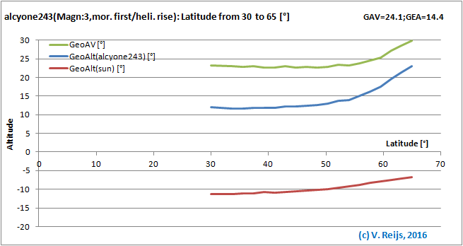 Senitivity due to Latitude changes