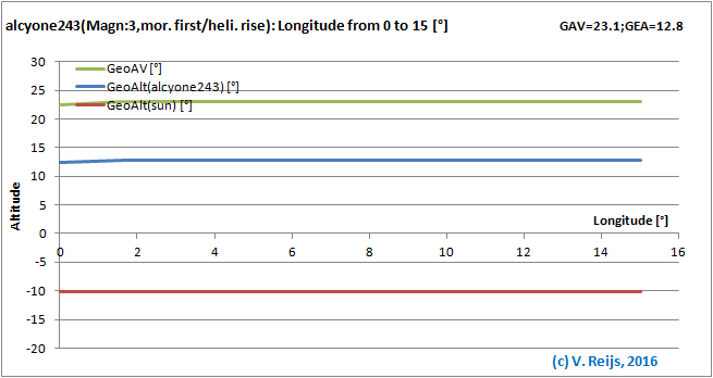 Senitivity due to Longitude changes