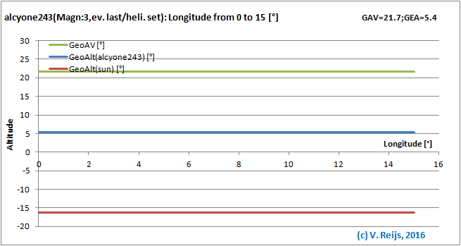 Senitivity due to Longitude changes