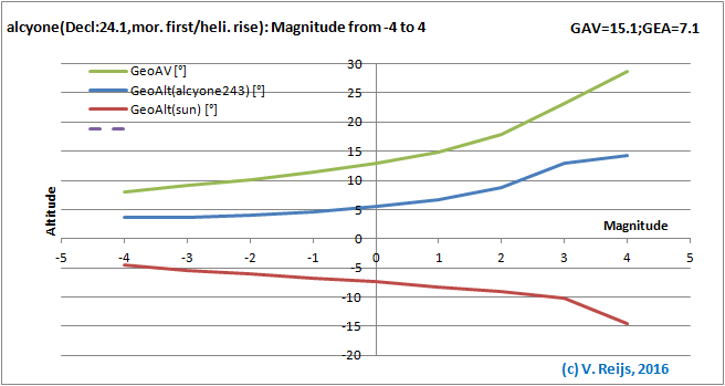 Senitivity due to Magnitudechanges