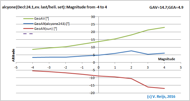 Senitivity due to Magnitudechanges