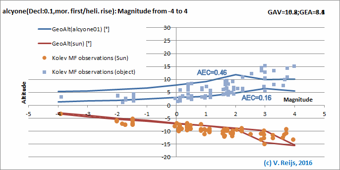 Senitivity due to Magnitude with
        Schoch changes