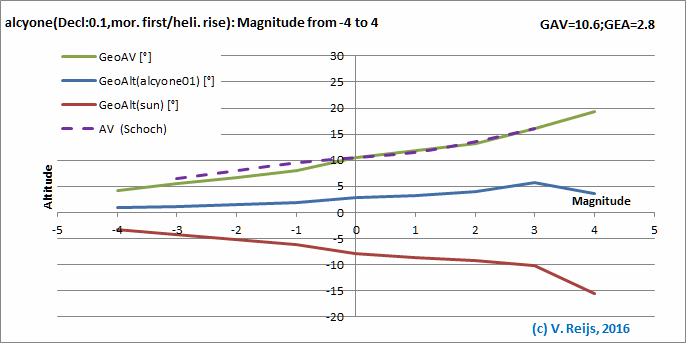 Senitivity due to Magnitude with
        Schoch changes