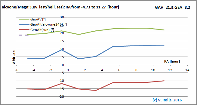 Senitivity due to RA changes