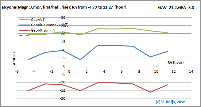 Senitivity due to Declination changes
