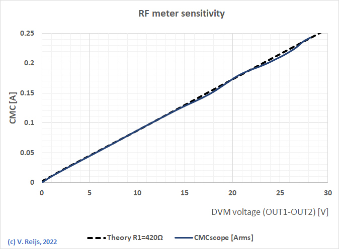 Sensititvity
of RF current meter