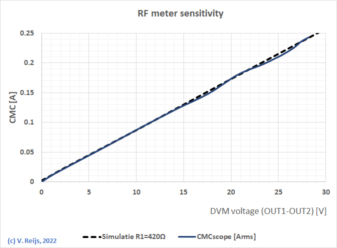 Sensititvity
          of RF current meter