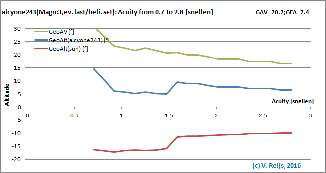 Senitivity due to Acuity changes