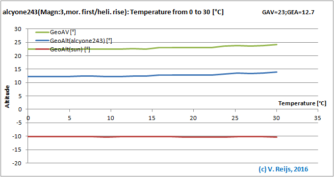 Senitivity due to Temperature
          changes