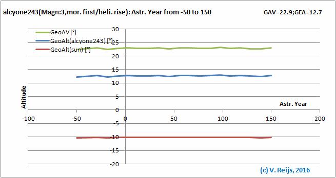 Senitivity due to Year changes