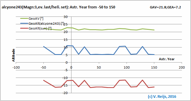 Senitivity due to Year changes