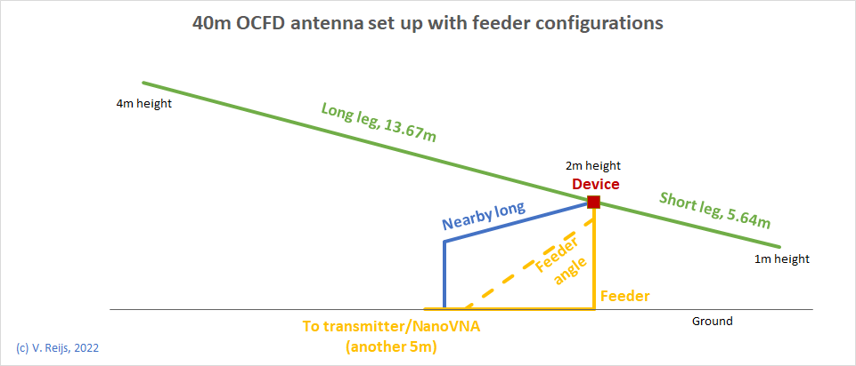 Snetnnea setup with feeder configurations