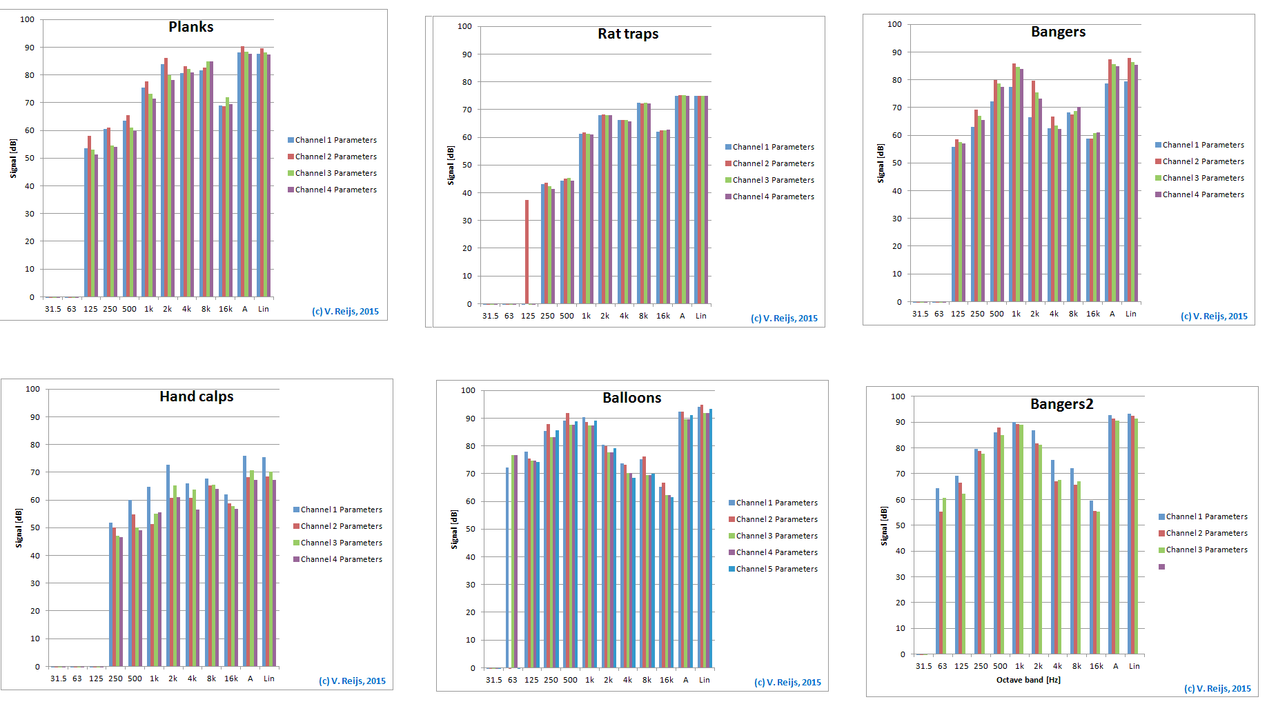 Signal strength of different sources in a room